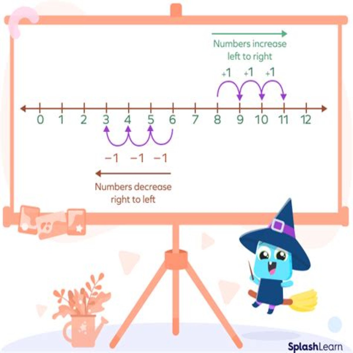 Class where you learn about number lines