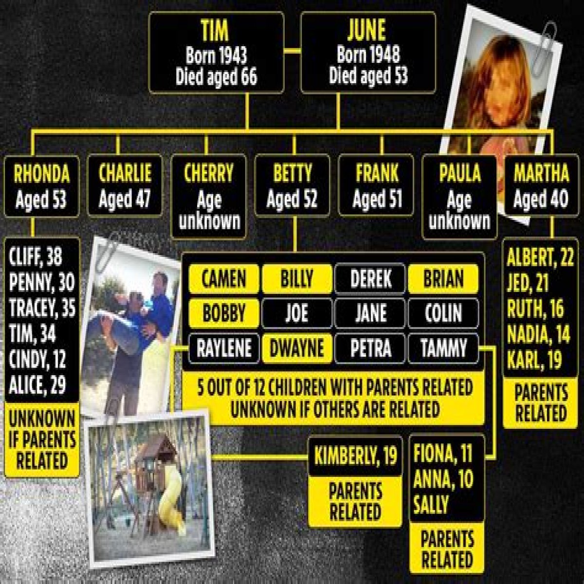 Horrors of ‘world’s most inbred family’ with four generations of incest including 14 kids who are all related