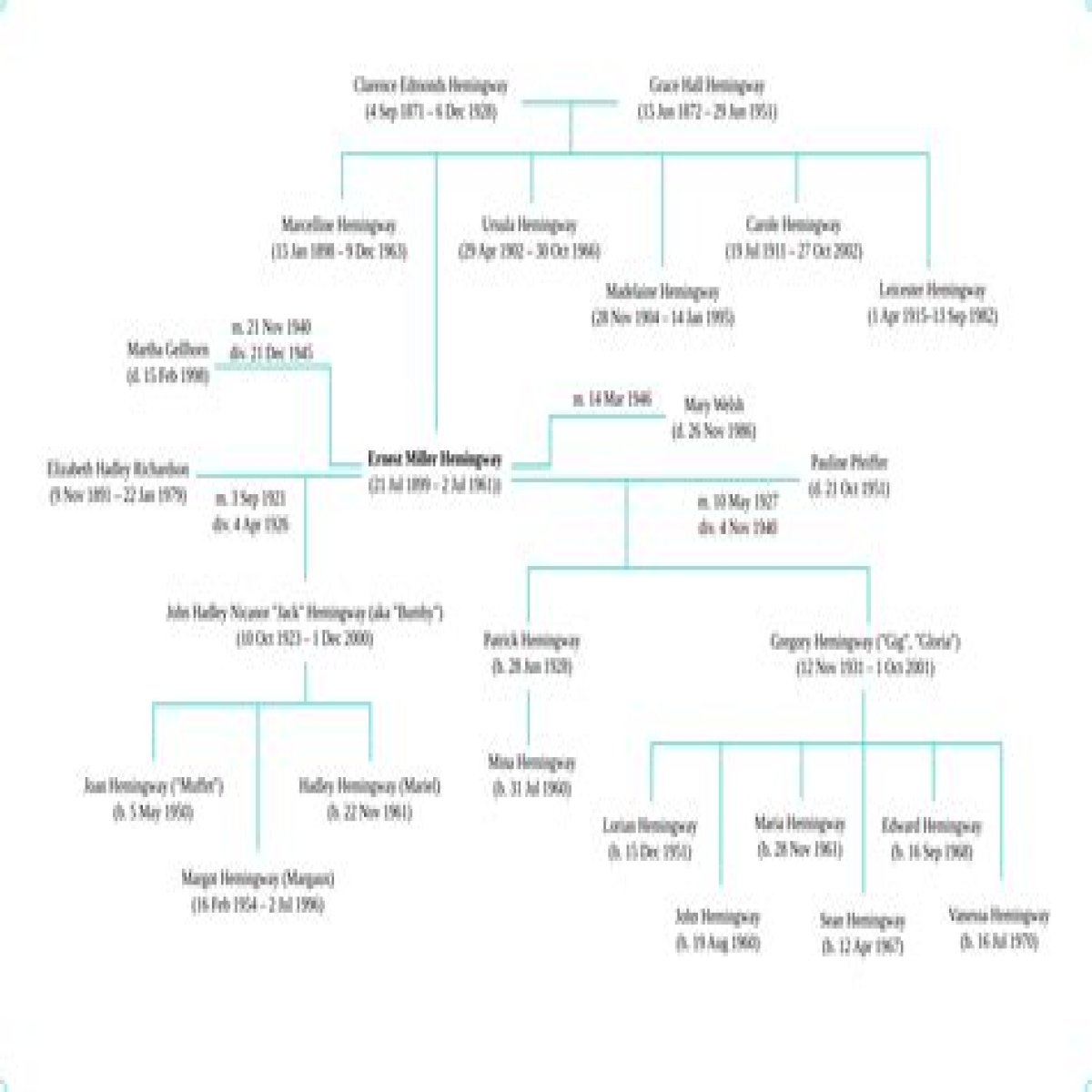 Mark Hemingway Related To Ernest Hemingway? Family Tree