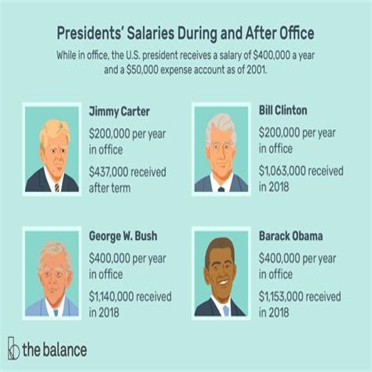 Salary of President of USA – Earnings and Hourly Wages