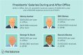Salary of President of USA – Earnings and Hourly Wages