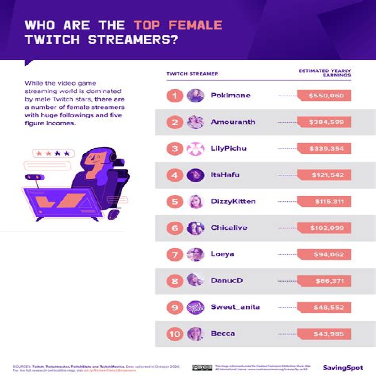 The 10 highest-paid Twitch streamers