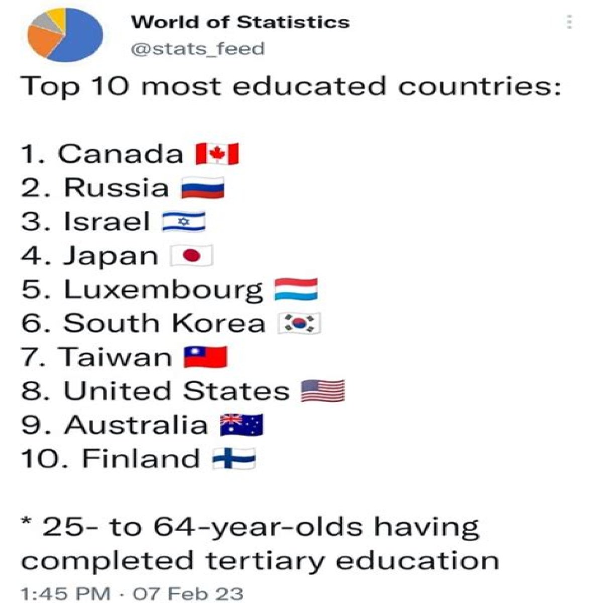 Top 10 Most Educated Countries in 2023